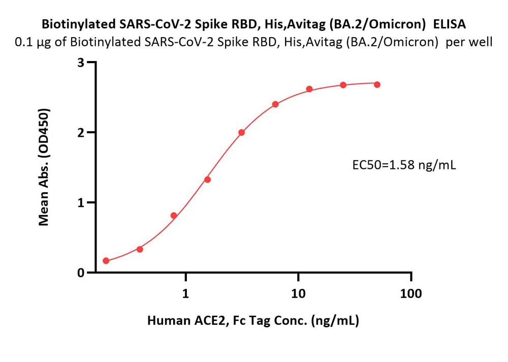  Spike RBD ELISA