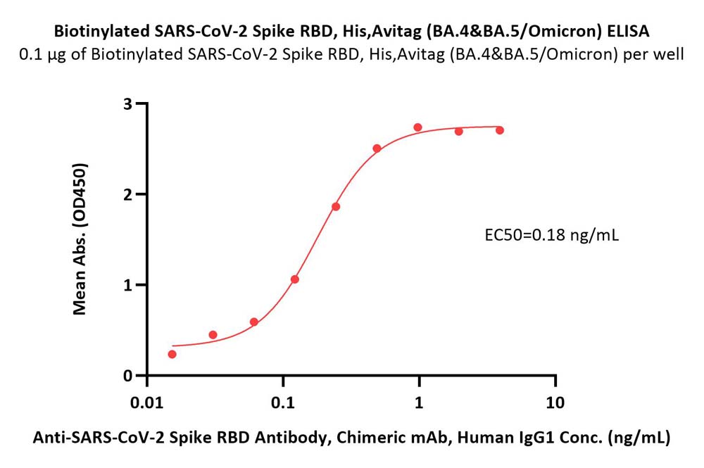  Spike RBD ELISA