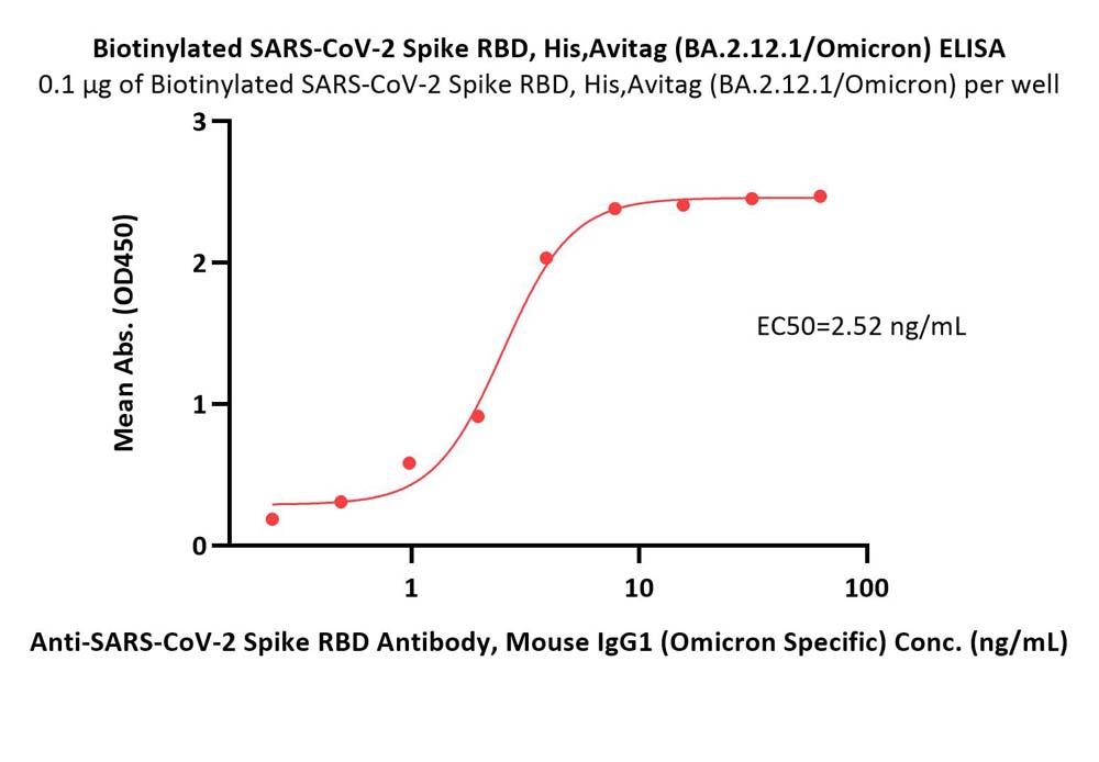  Spike RBD ELISA