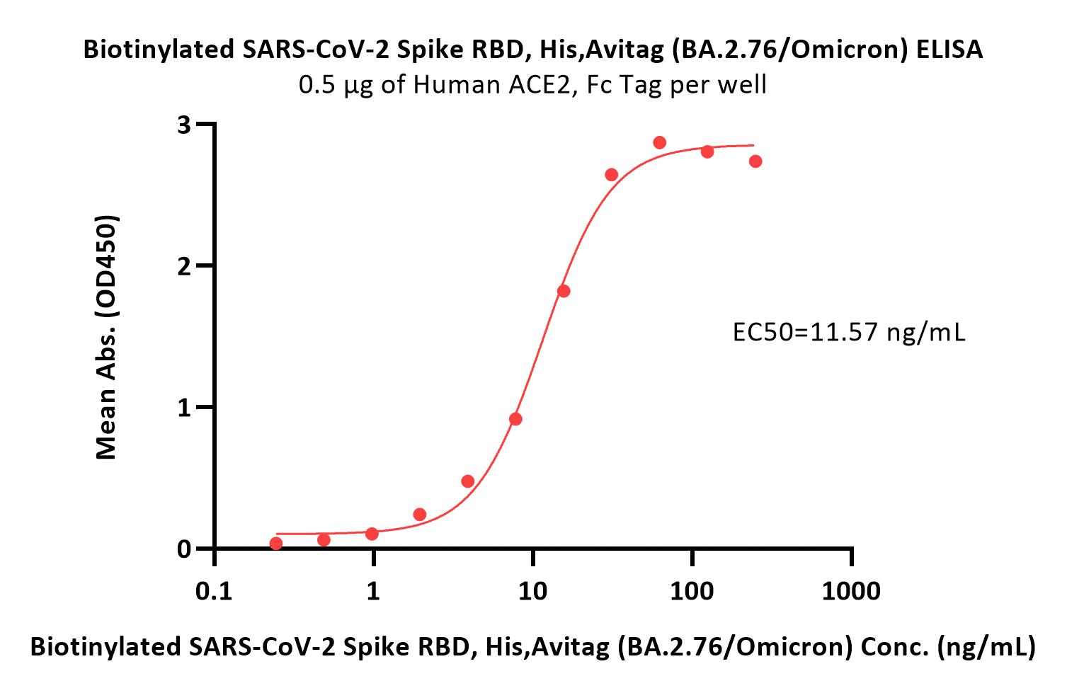  Spike RBD ELISA