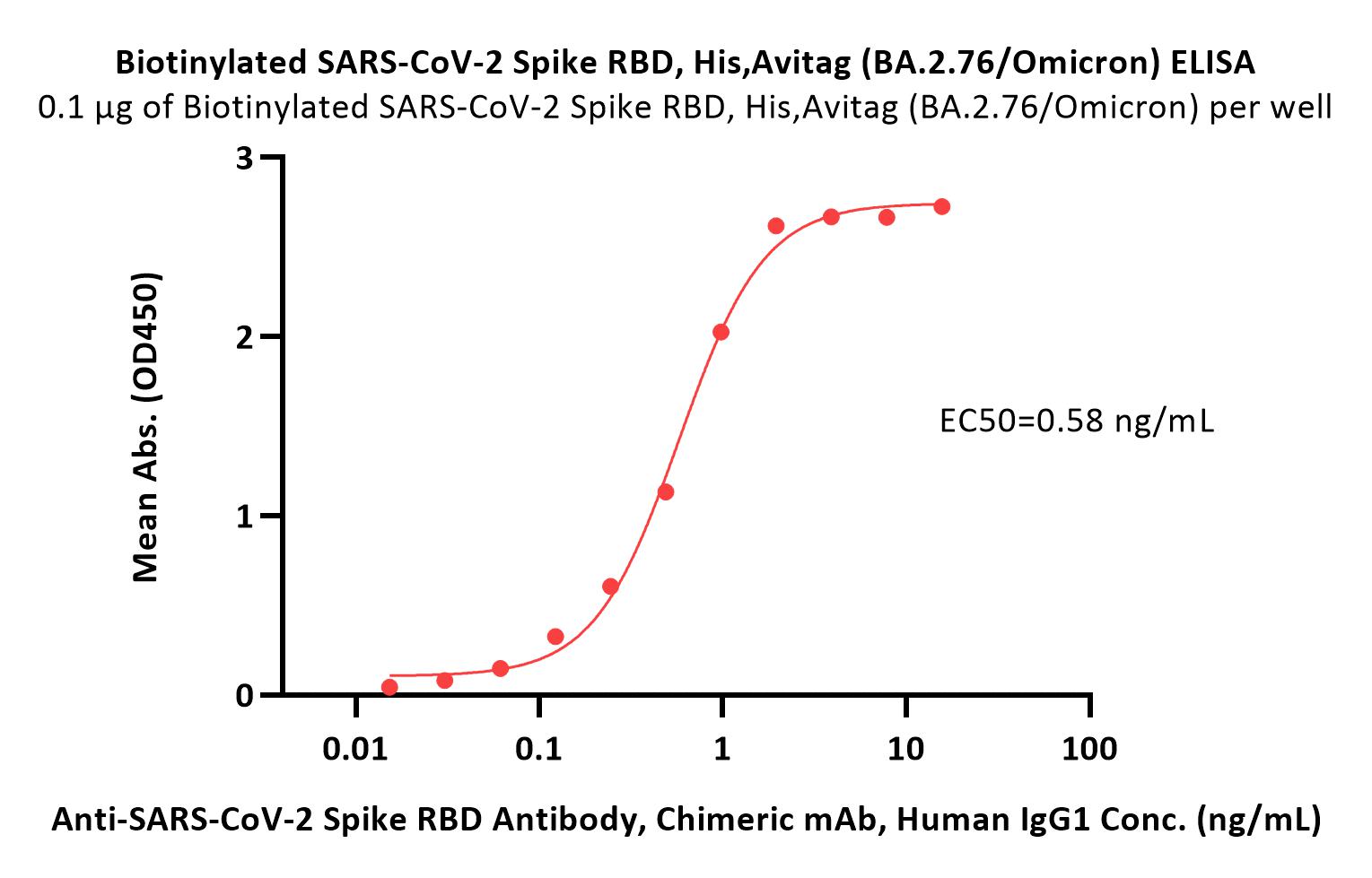  Spike RBD ELISA