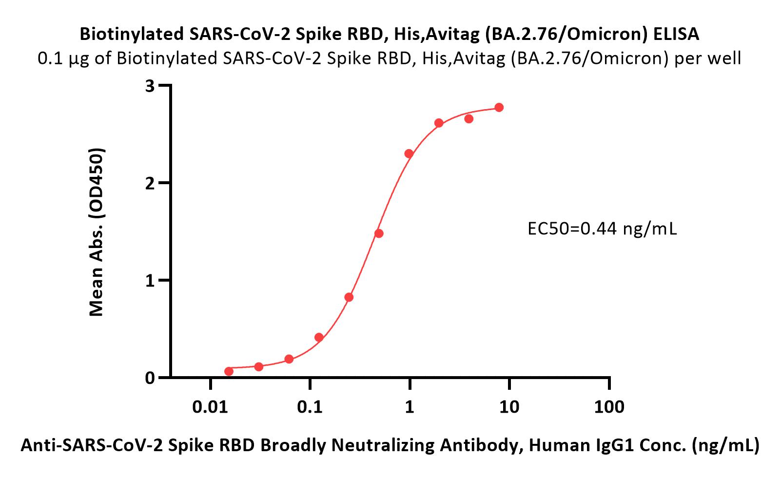  Spike RBD ELISA