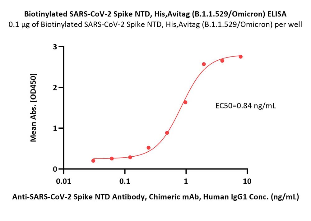  Spike NTD ELISA