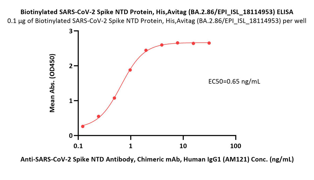  Spike NTD ELISA