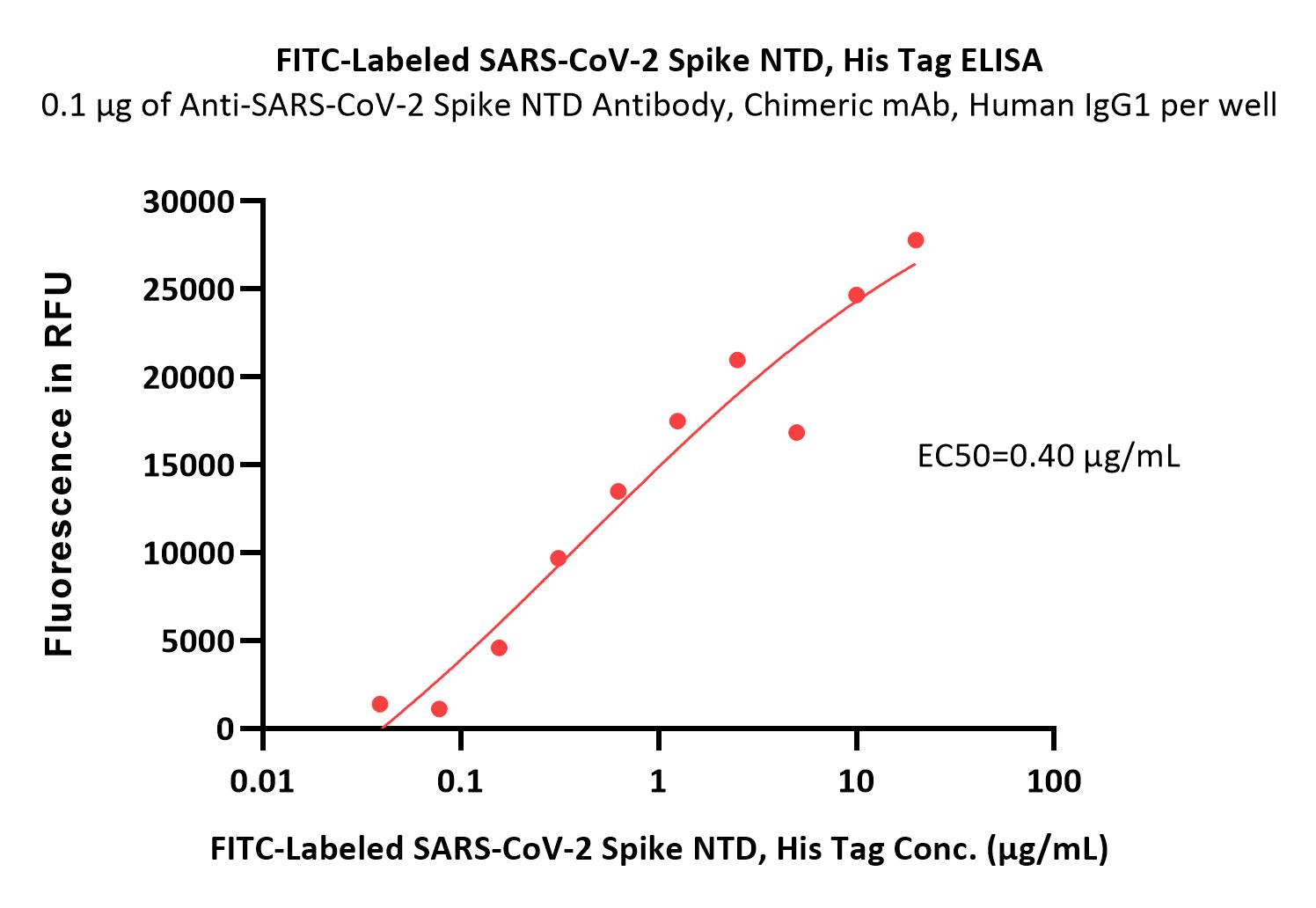  Spike NTD ELISA