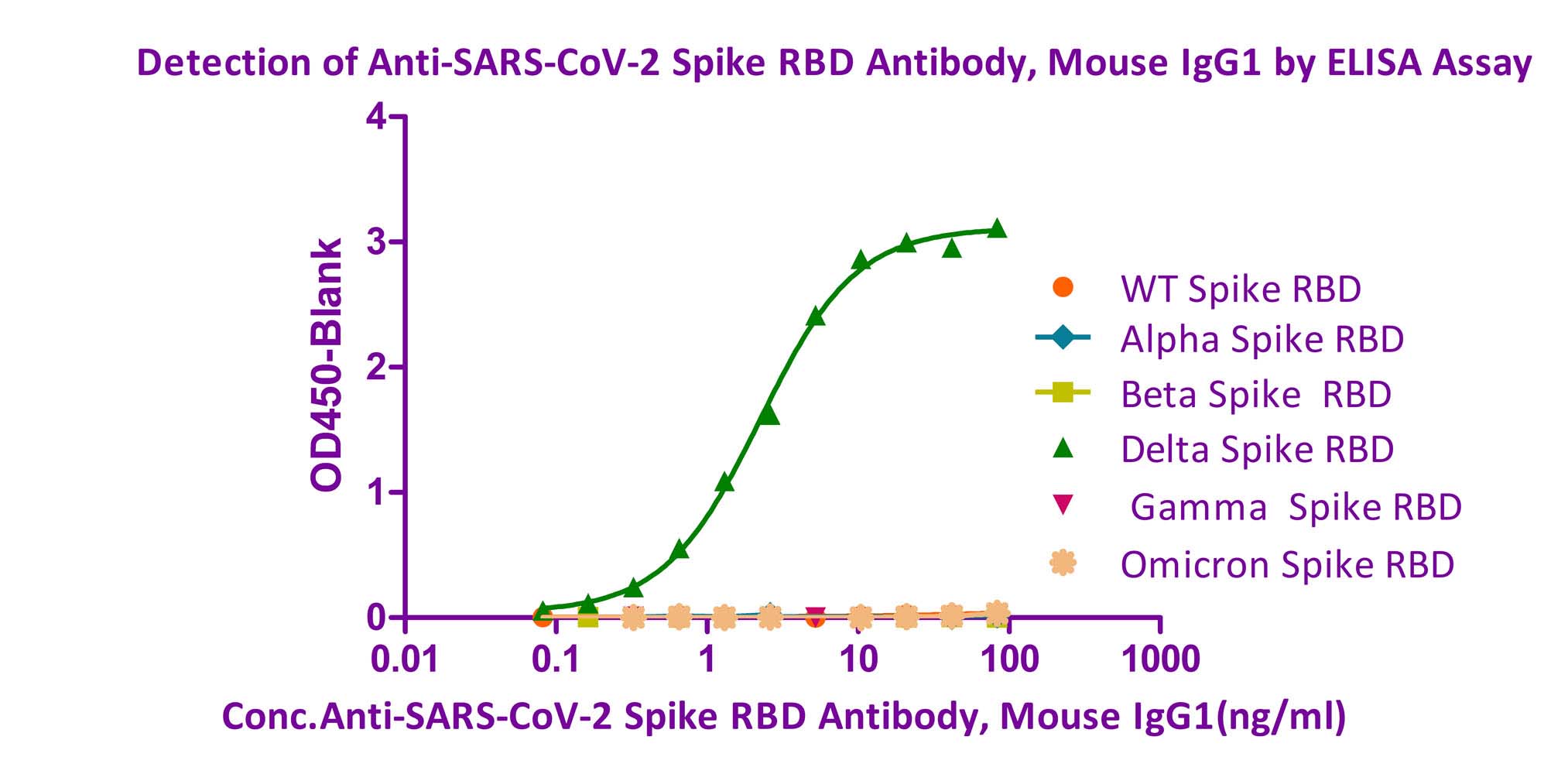  Spike RBD ELISA