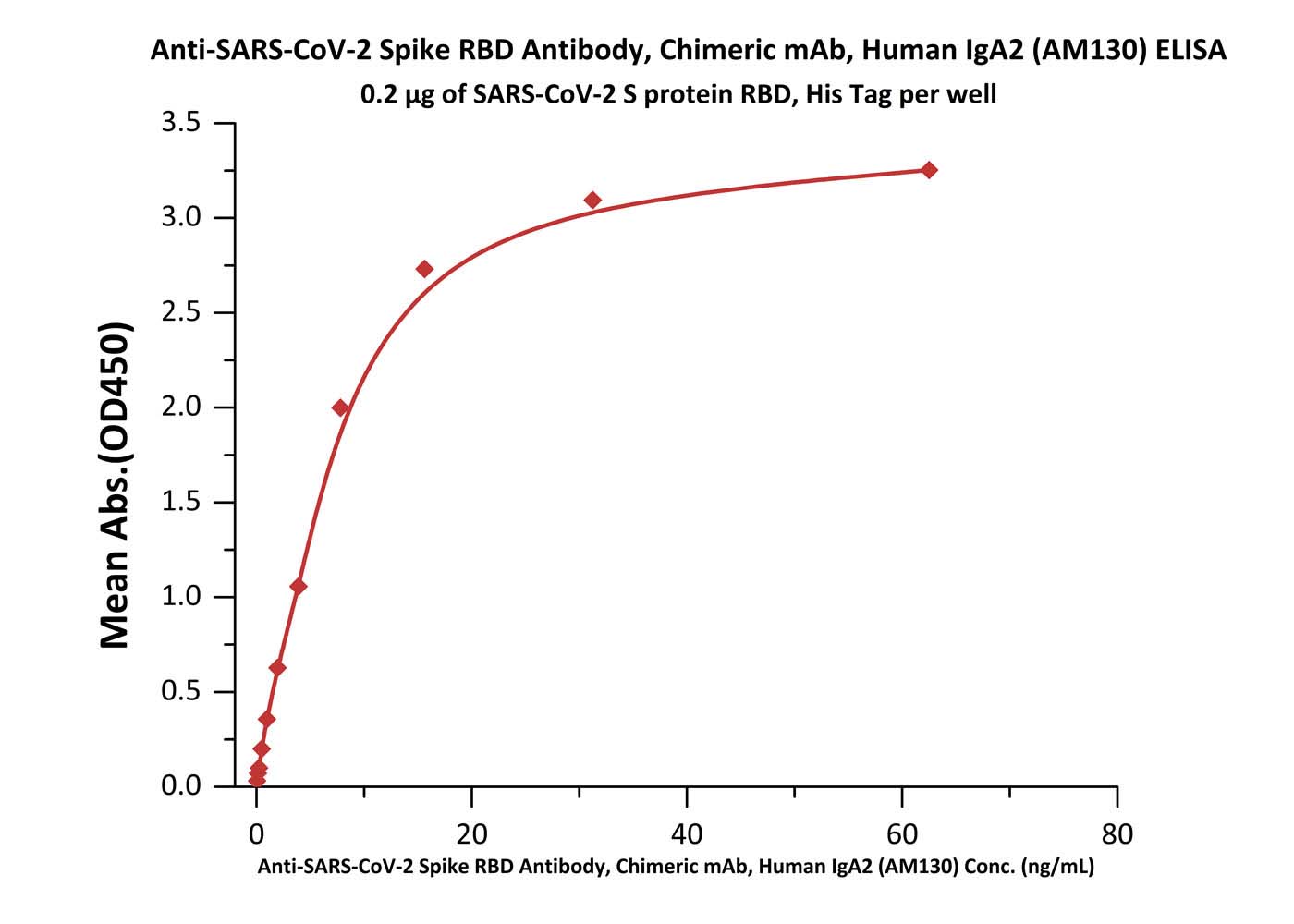  Spike S1 ELISA