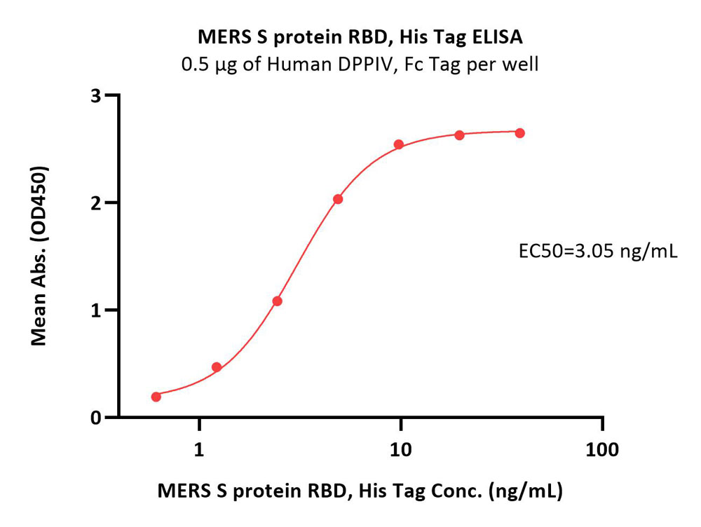  Spike RBD ELISA