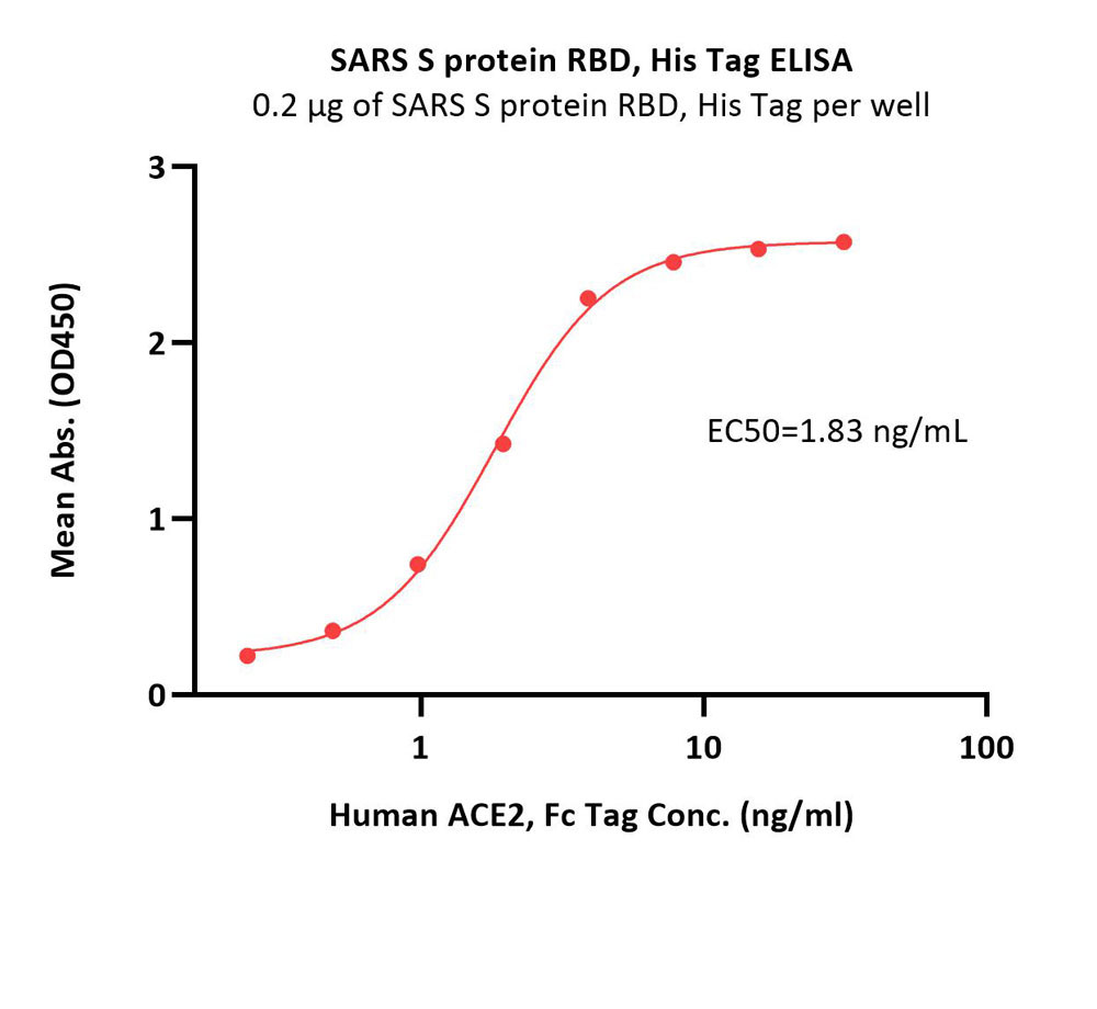  Spike RBD ELISA