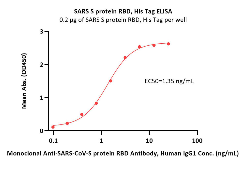  Spike RBD ELISA