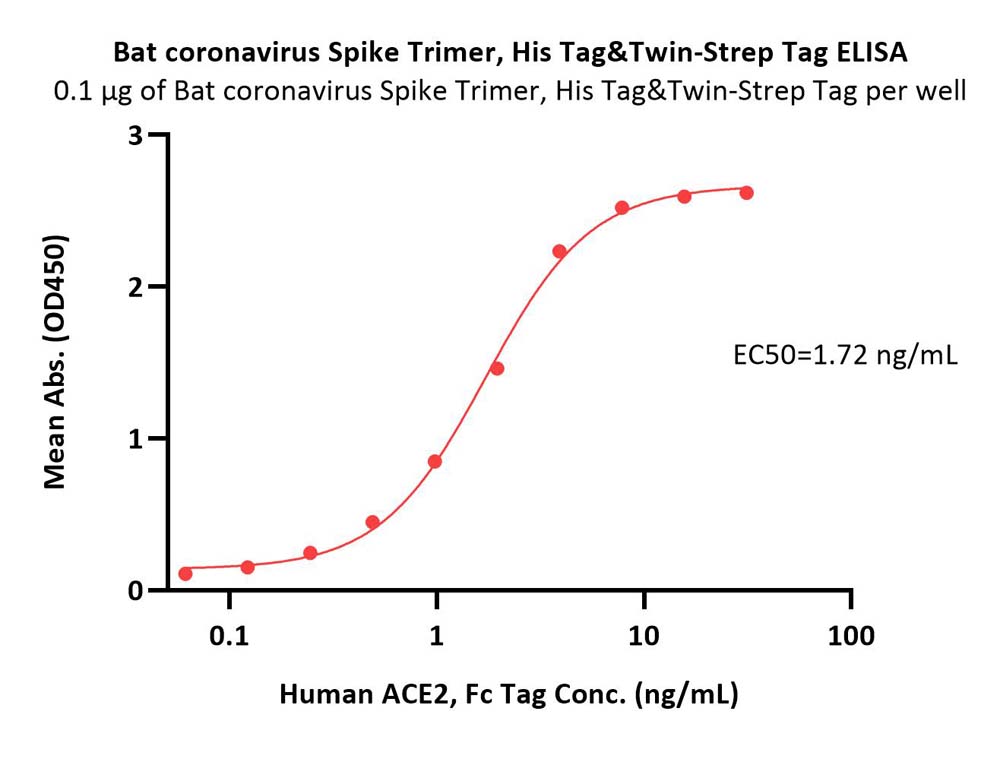  Spike protein ELISA