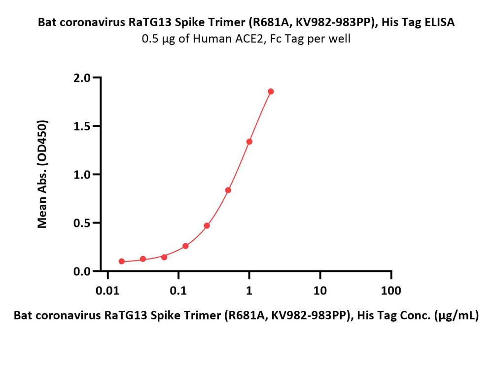  Spike protein ELISA