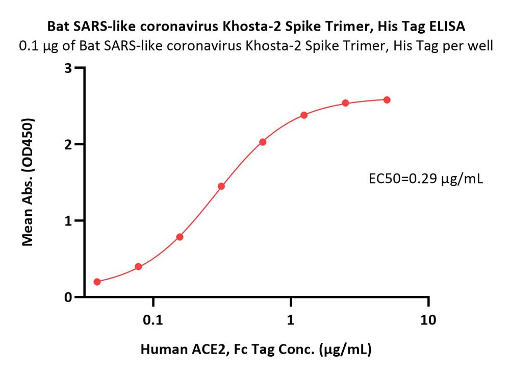  Spike protein ELISA