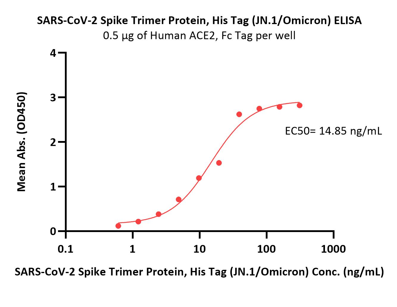  Spike protein ELISA