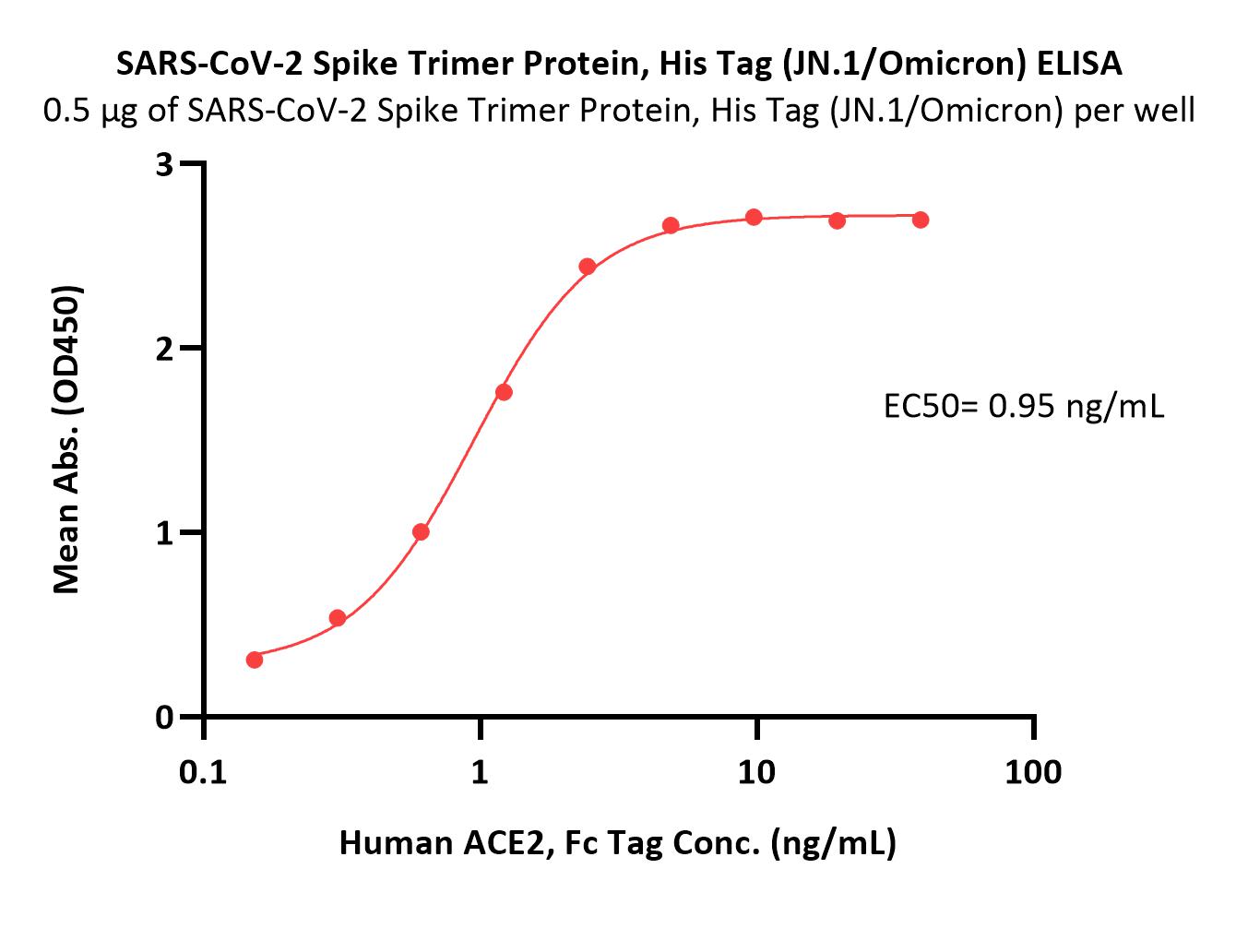  Spike protein ELISA