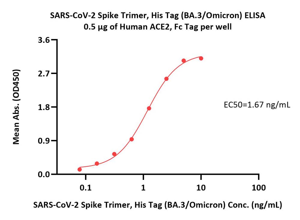  Spike protein ELISA