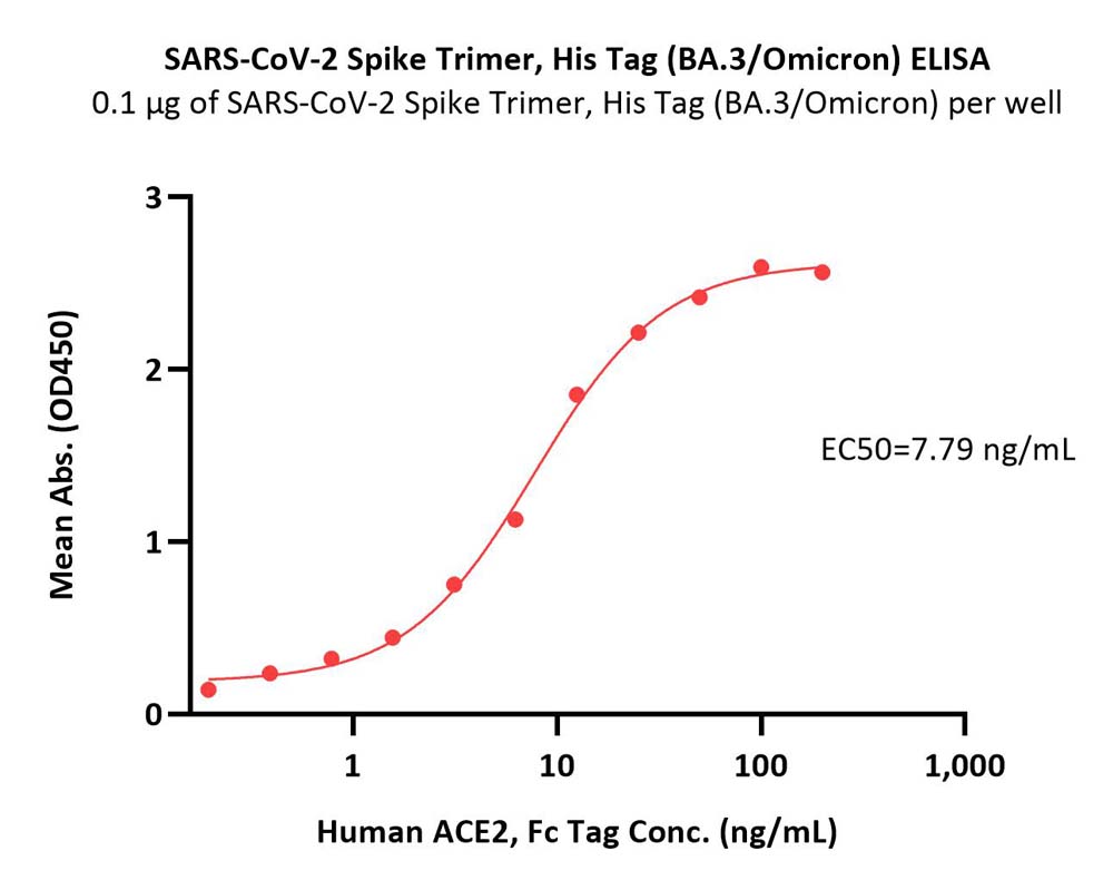  Spike protein ELISA