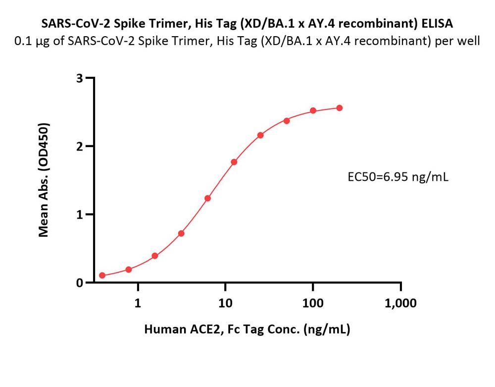  Spike protein ELISA