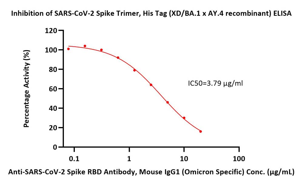  Spike protein ELISA