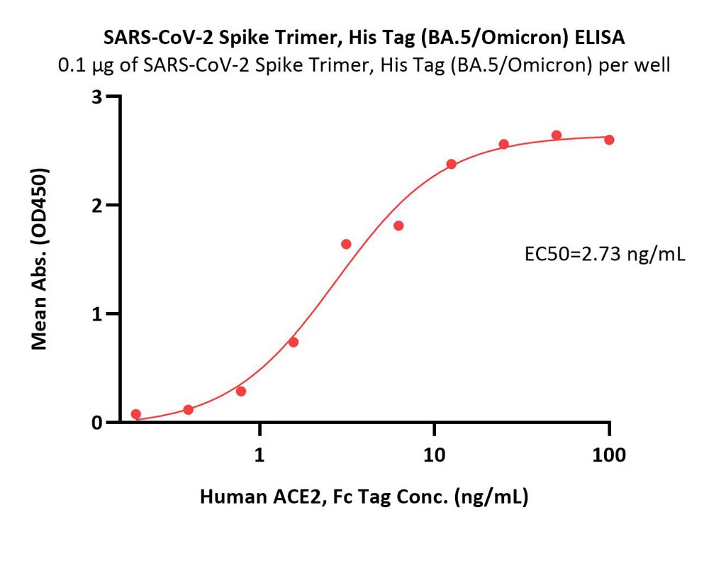  Spike protein ELISA