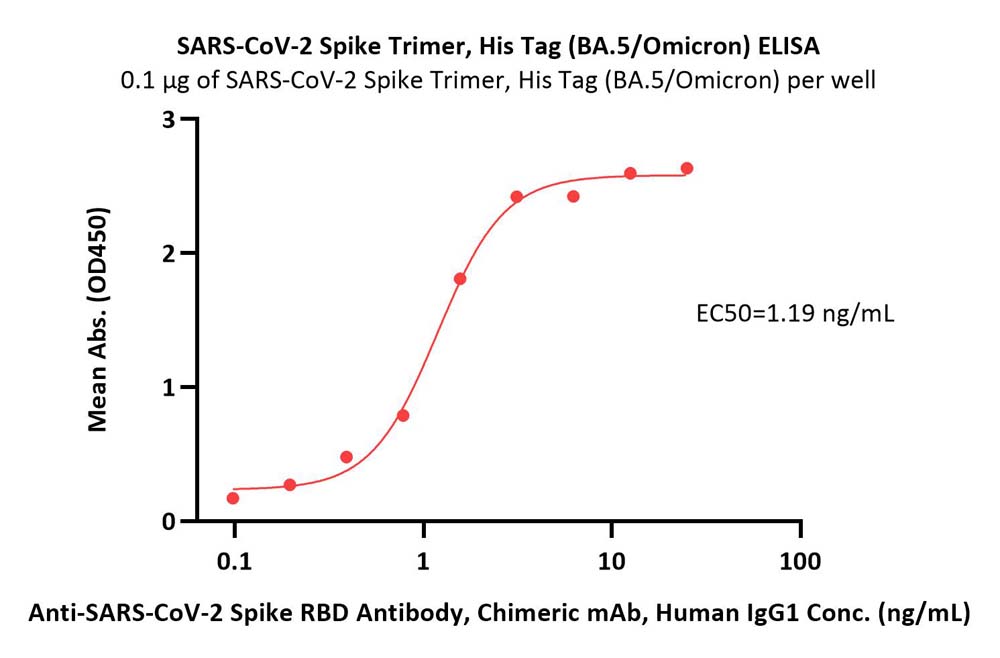  Spike protein ELISA