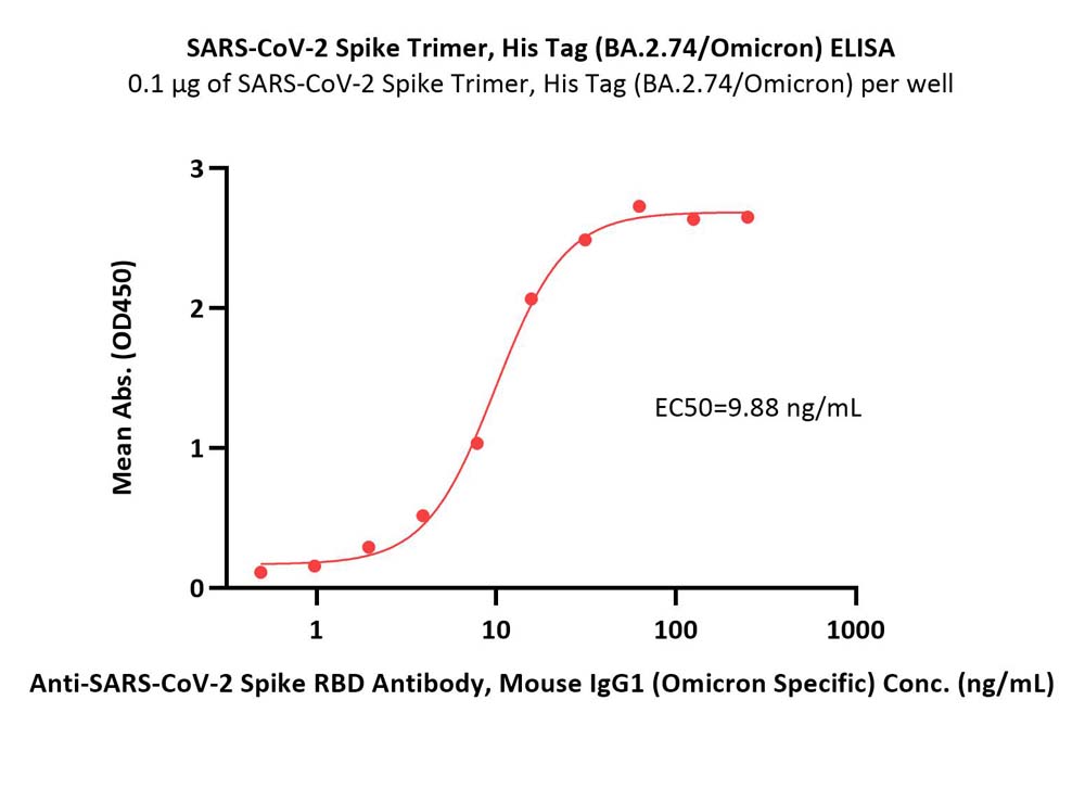  Spike protein ELISA