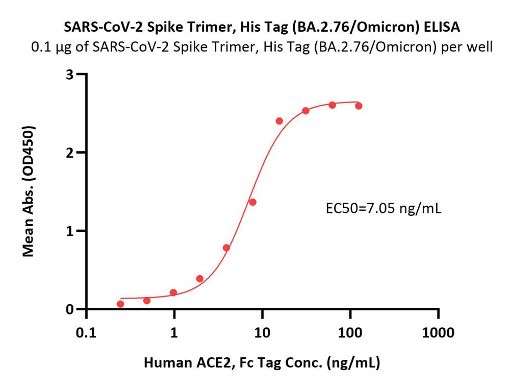  Spike protein ELISA