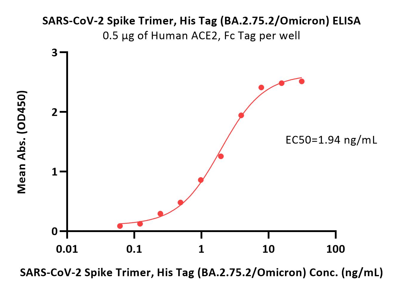  Spike protein ELISA