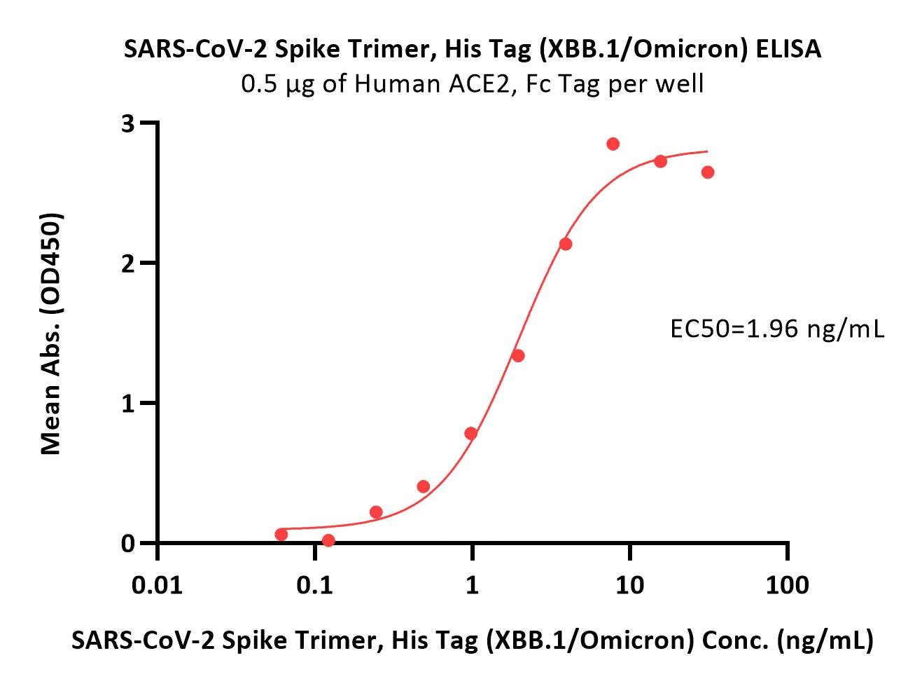  Spike protein ELISA