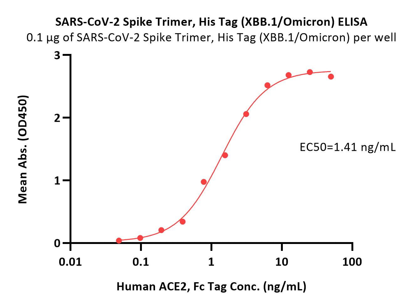  Spike protein ELISA