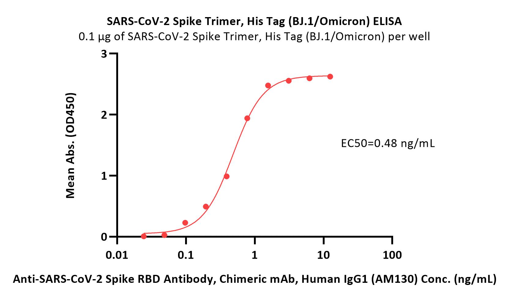  Spike protein ELISA