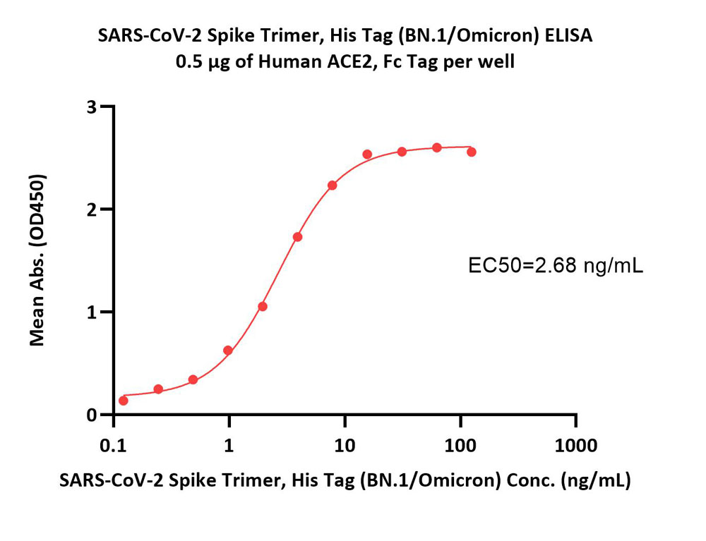  Spike protein ELISA