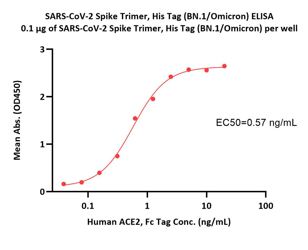  Spike protein ELISA