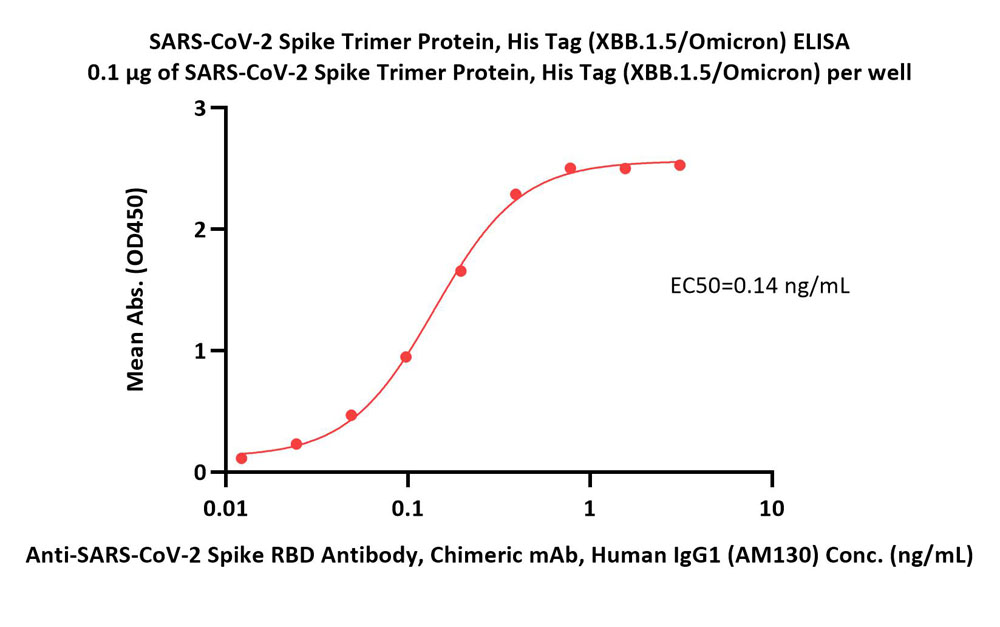  Spike protein ELISA