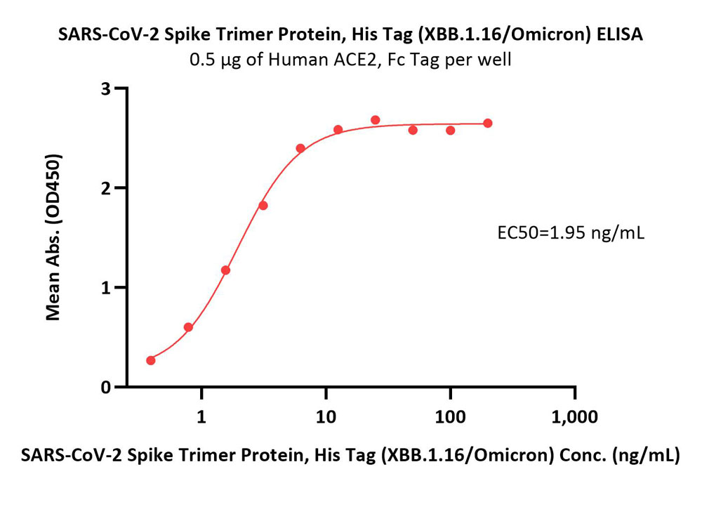  Spike protein ELISA