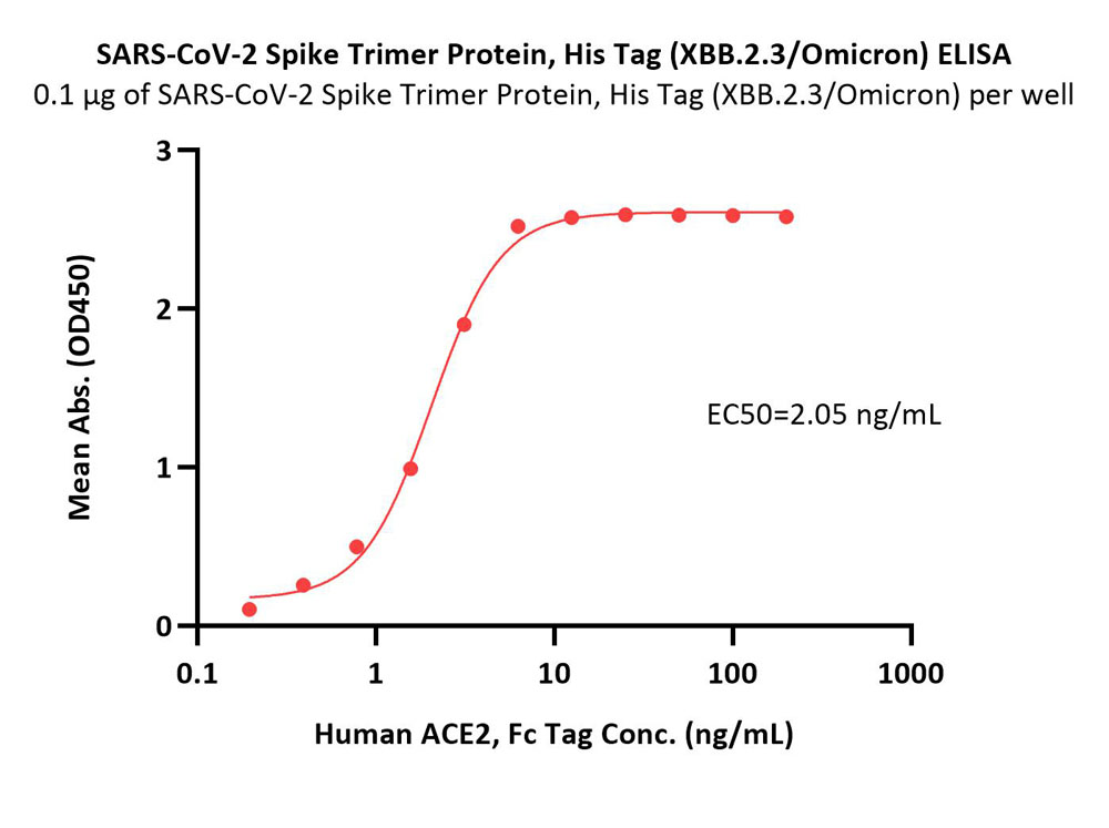  Spike protein ELISA