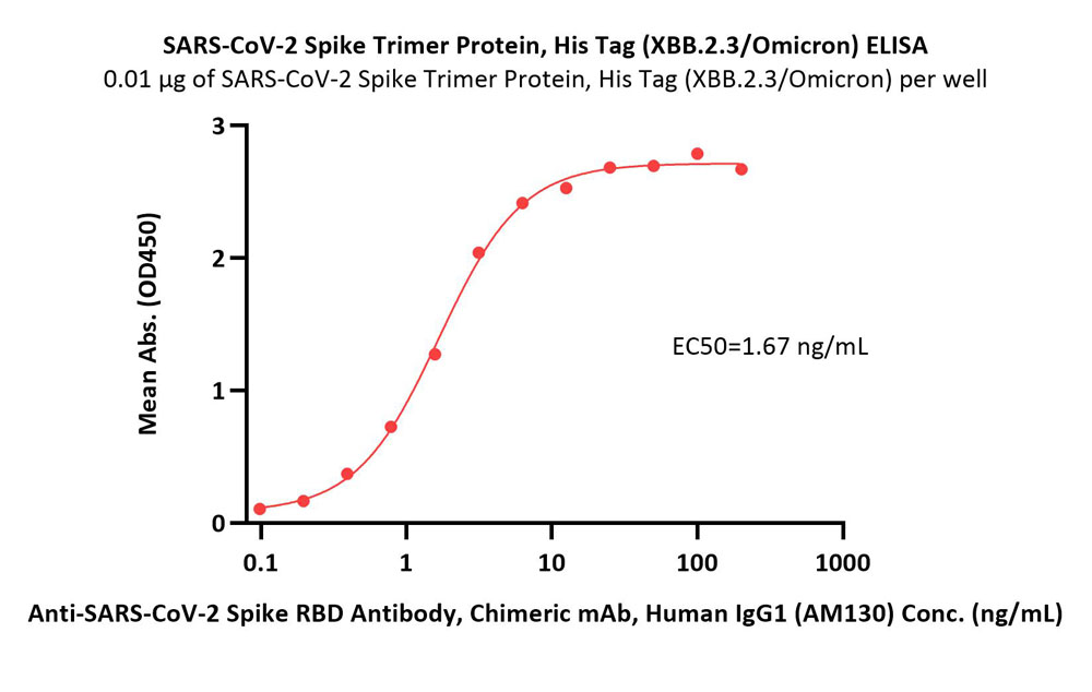  Spike protein ELISA