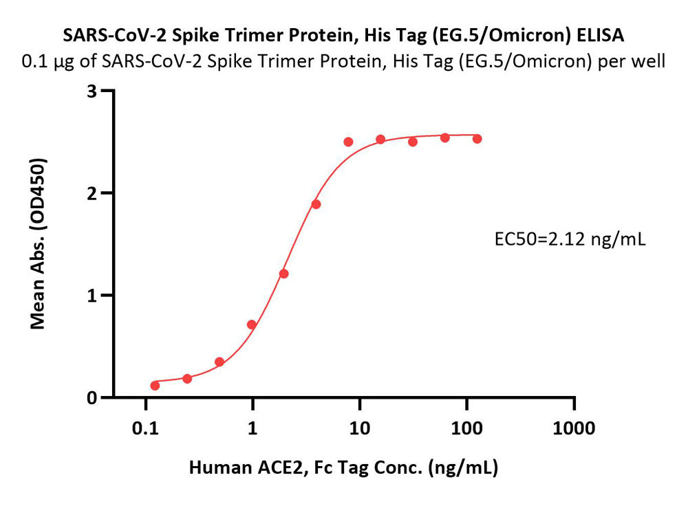  Spike protein ELISA