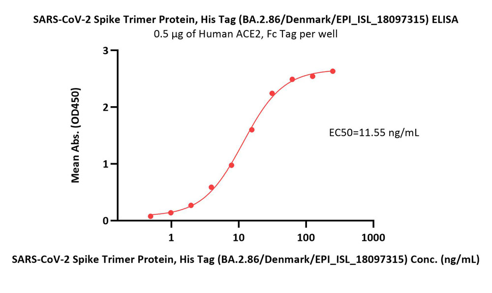  Spike protein ELISA