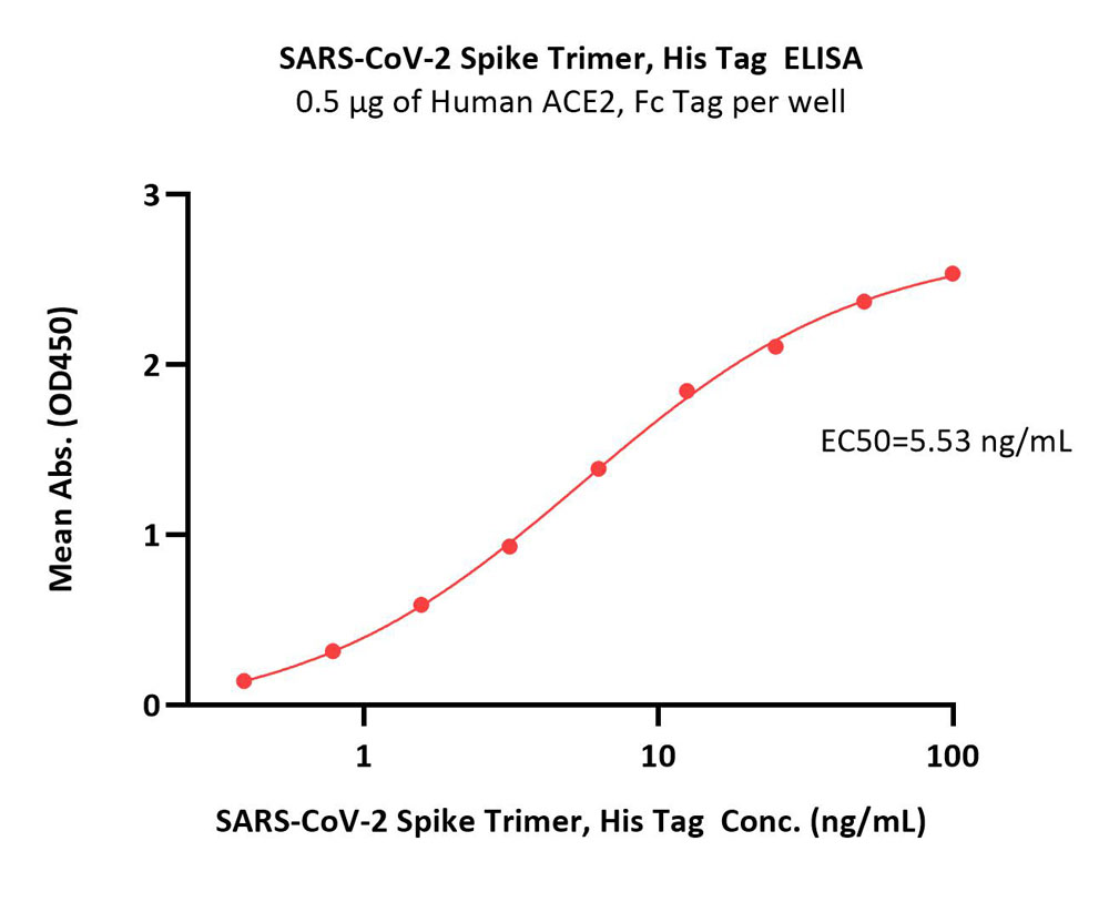  Spike protein ELISA