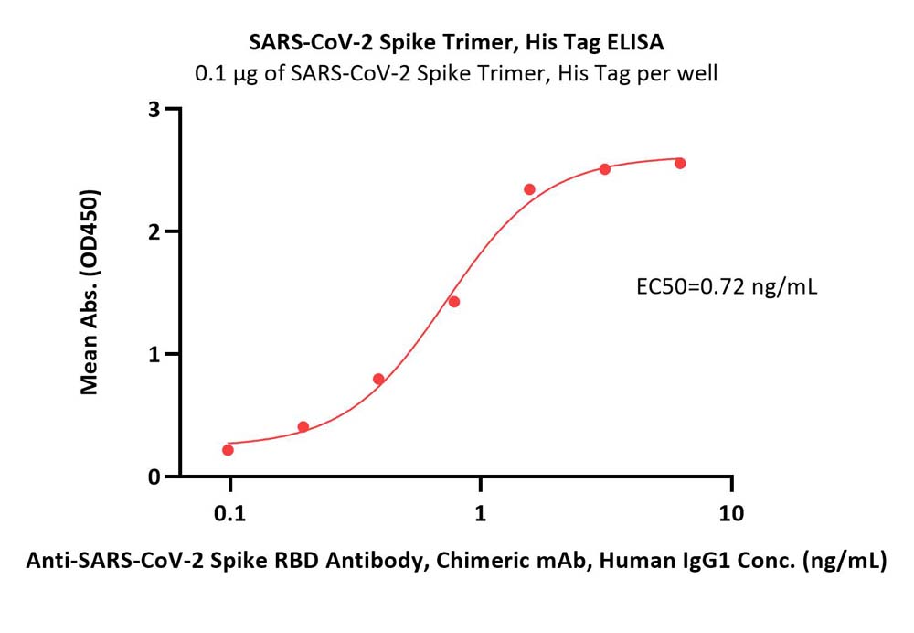  Spike protein ELISA