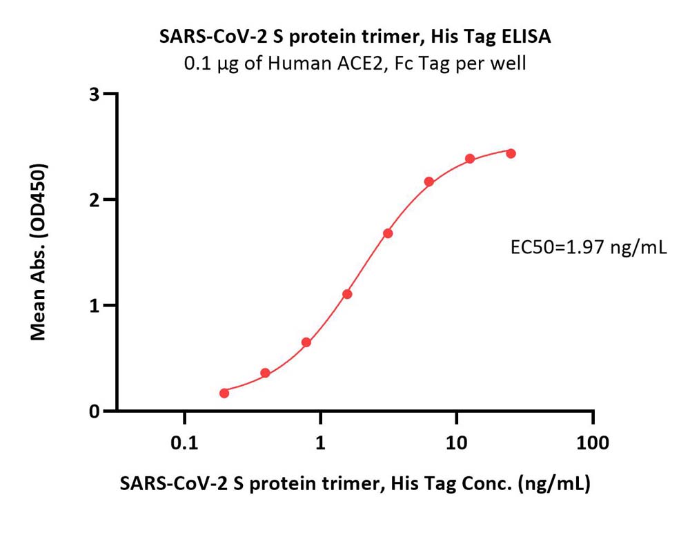  Spike protein ELISA