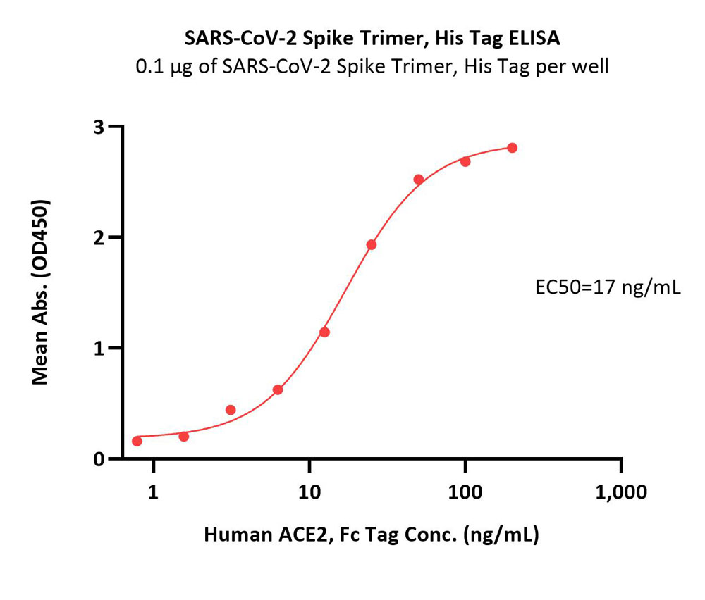  Spike protein ELISA