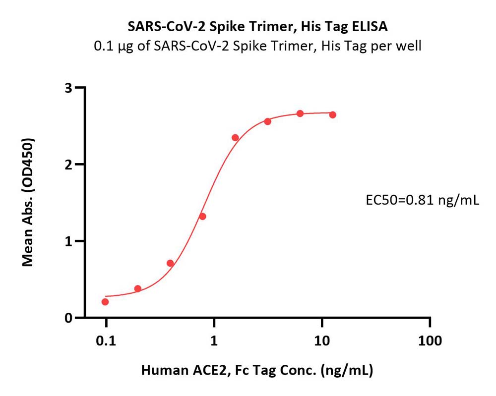  Spike protein ELISA