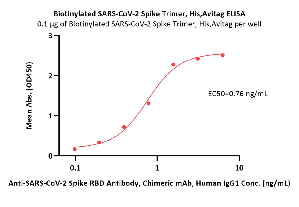  Spike protein ELISA