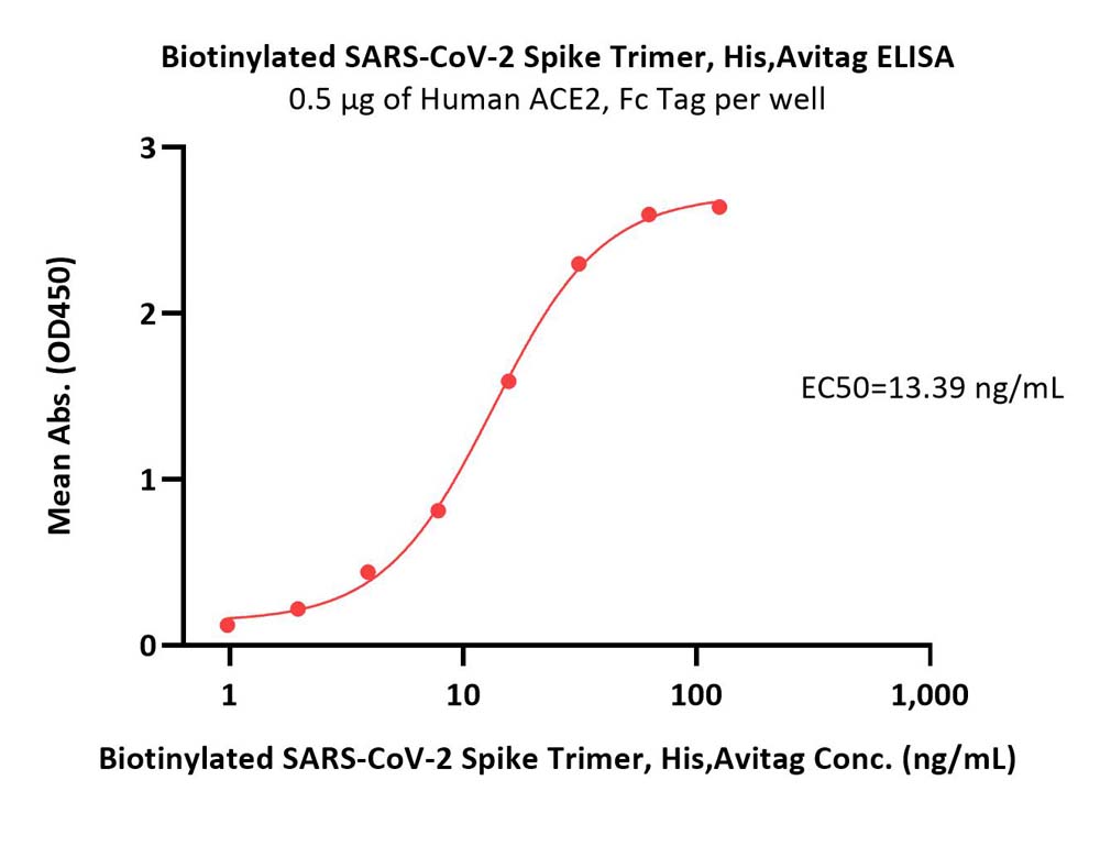  Spike protein ELISA