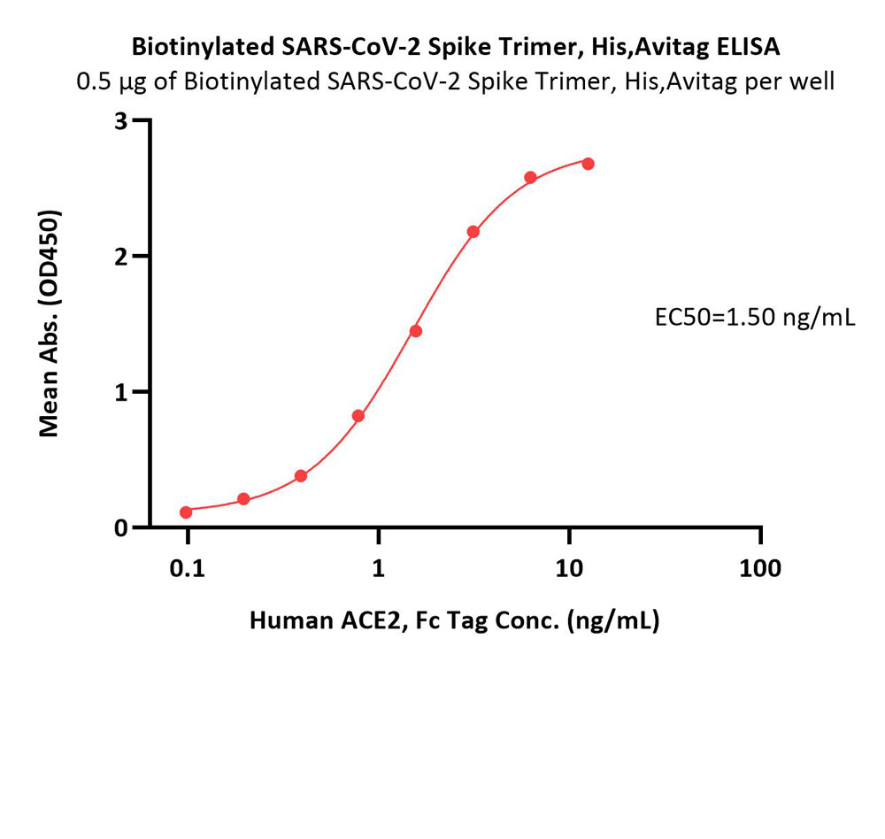  Spike protein ELISA