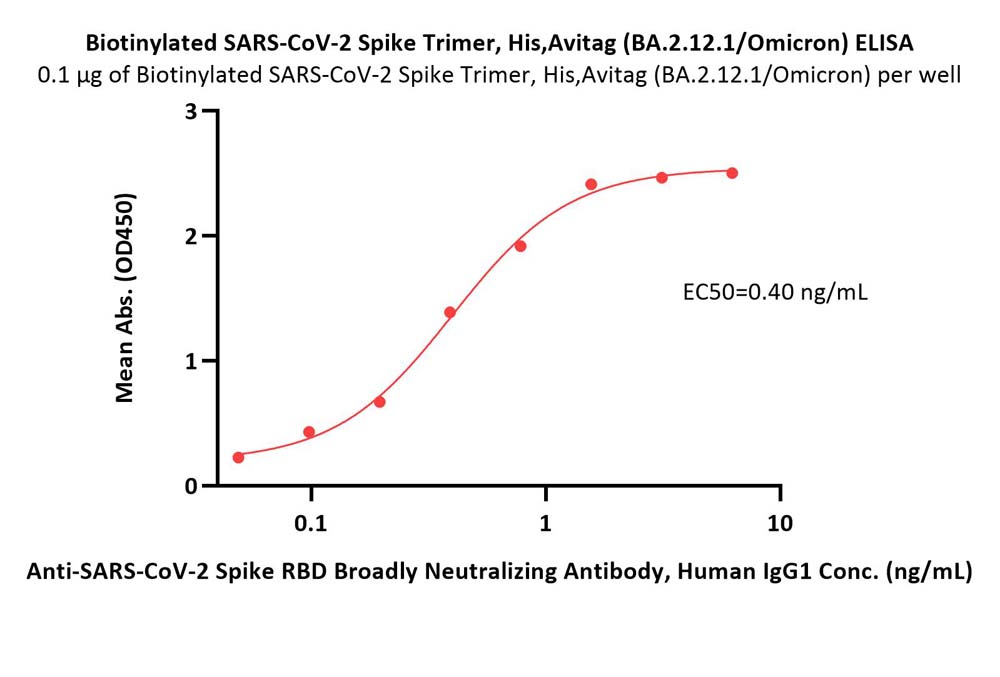  Spike protein ELISA