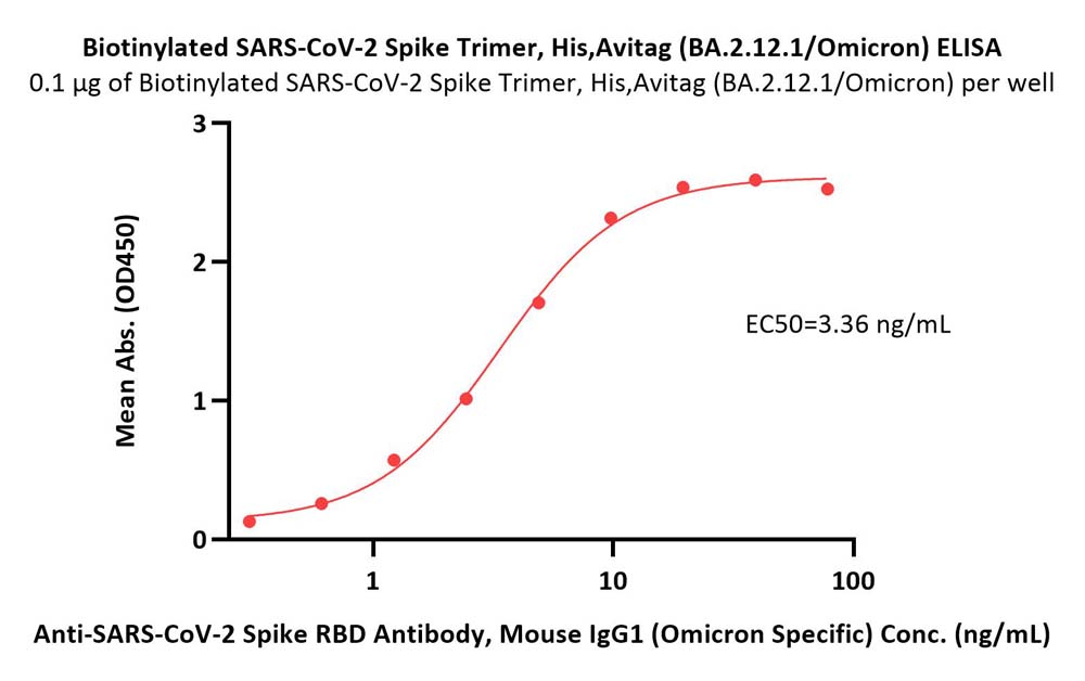  Spike protein ELISA