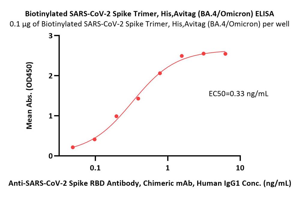  Spike protein ELISA